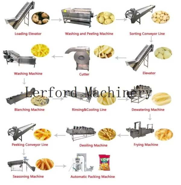 Vollautomatische Pommes Frites Maschine - Görsel 3
